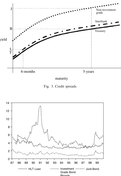 Fig. 3. Credit spreads.