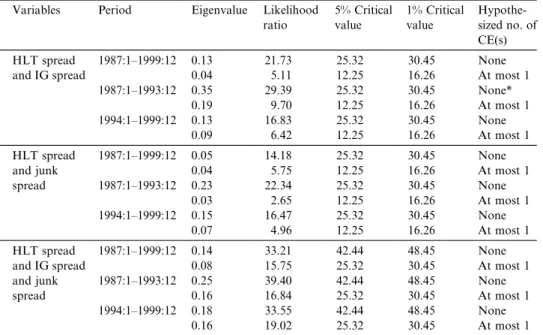 Table 5 shows the results of our ECM model. The long-term eﬀects are highly sig- sig-niﬁcant as evidenced by the t-statistic on the negative coeﬃcient of the co-integrating vector, but the signiﬁcance derives entirely from the latter period (with the coeﬃc