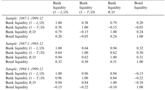 Table 7 reruns the ECM model in Table 5, but instead of having a single measure of liquidity in each model, we include two measures of liquidity: bank liquidity and junk bond market liquidity