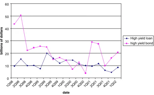 Fig. 2. Junk bond versus HLT loan issuance.