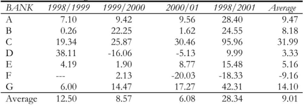 Table 1: Percentage Growth of Total Assets in Some Islamic Banks  BANK 1998/1999 1999/2000  2000/01 1998/2001 Average 