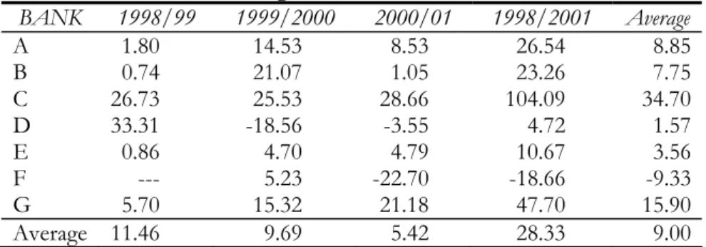 Table 2: Percentage of Increase in Invested Assets 