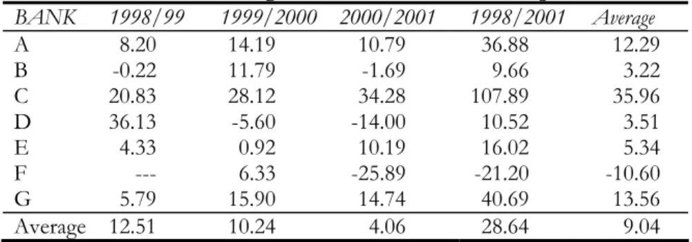 Table 6: Percentage Growth in Customers’ Deposits 