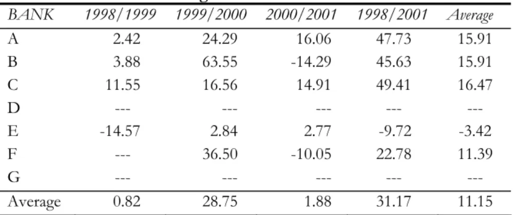 Table 7 depicts the growth in current accounts in only 5 banks because  one of the banks did not show the volume of its current account deposits in  its annual report and the other is an off shore bank, it does not provide  current account services