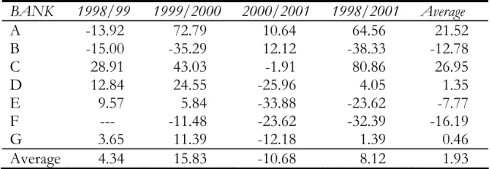 Table 9: Percentage Growth of Depositors’ Profit Share 