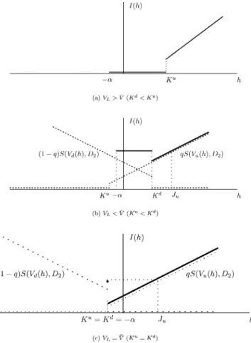 Fig. 4 displays the objective function I ð h Þ with the no net short sales restriction in the three cases where V L &gt; V (Fig