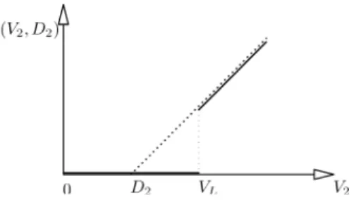 Fig. 3. Payoﬀ function of equity.