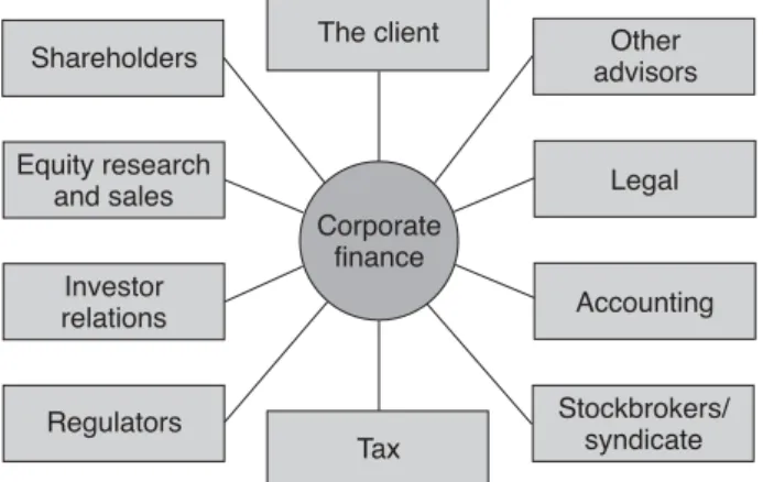 Figure 1.2 Parties involved in flotations and M&amp;A.