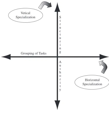 Figure 8.3—Vertical and Horizontal Specialization within Libraries