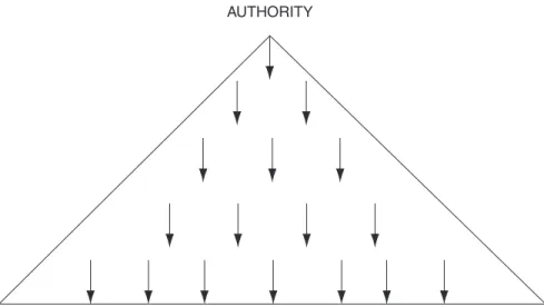 Figure 8.4—The Flow of Authority within a Traditional Organization AUTHORITY