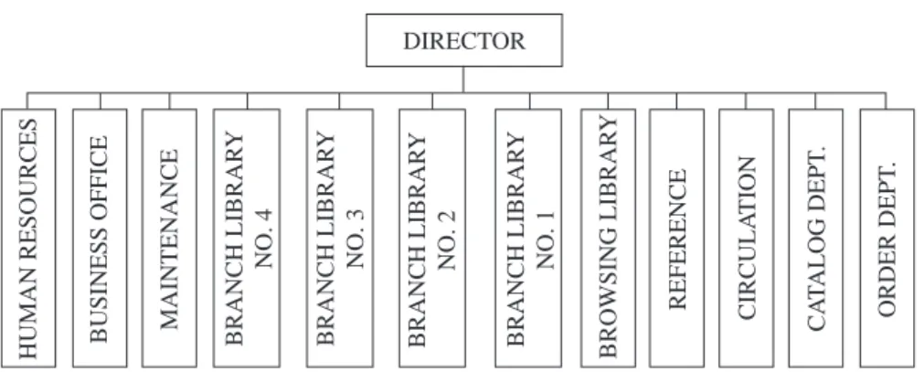 Figure 8.5—A Flat Organization Chart