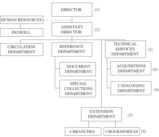 Figure  8.6—A  Vertical  Organization  Chart  (figures  in  parentheses   indicate level according to authority lines)