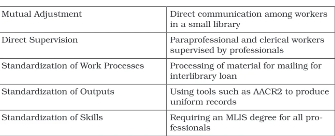 Table 8.2  Examples of Mintzberg’s Coordinating Mechanisms in Libraries Mutual Adjustment Direct communication among workers 