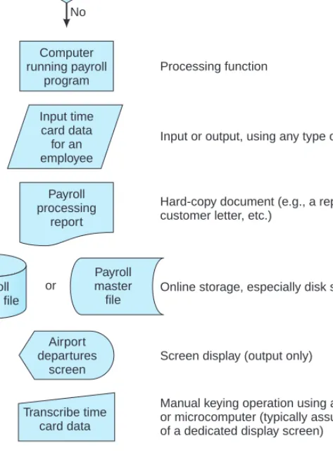 FIGURE 3-5 Some common system and programming flowcharting symbols.