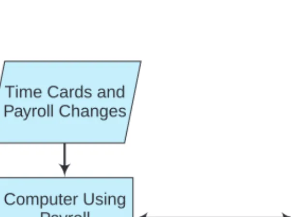 Figure 3-6 refers to only one process—preparing a payroll. A more detailed system flowchart would describe all the processes performed by the payroll program and the specific inputs and outputs of each process