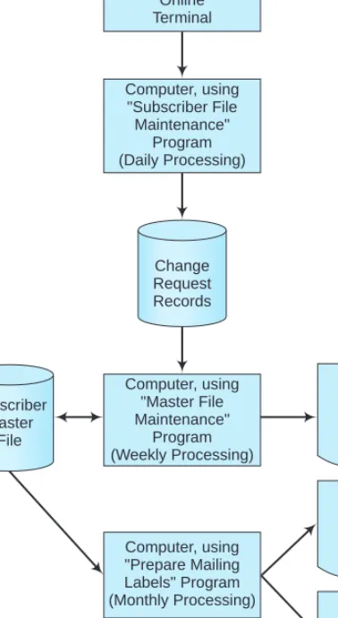 FIGURE 3-7 A system flowchart illustrating the computer steps involved in maintaining a subscriber master file and creating monthly mailing labels.