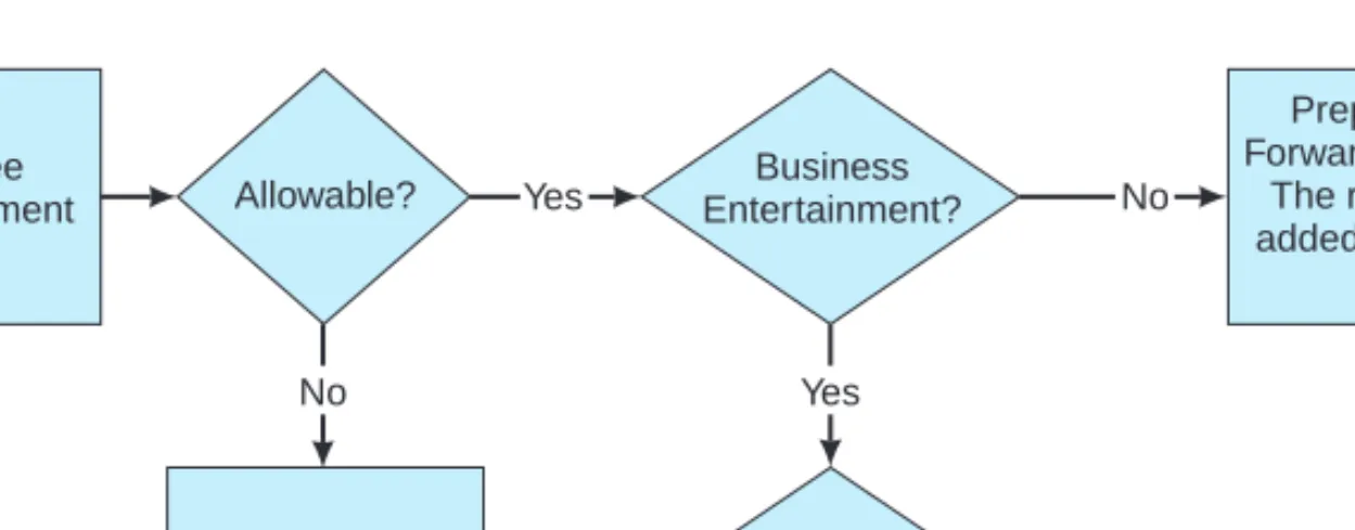FIGURE 3-1 Example of a flowchart used at the University of Arizona to help employees file a reim- reim-bursement claim