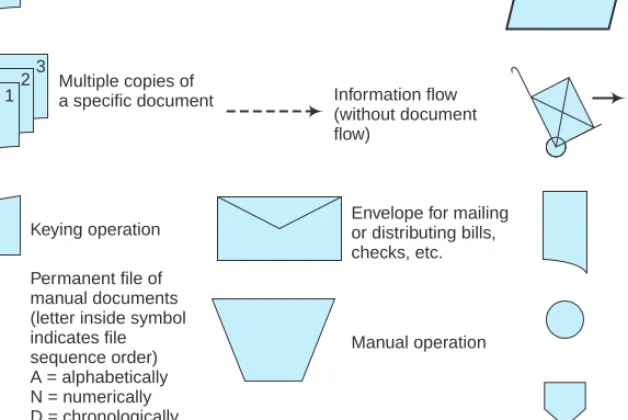 FIGURE 3-2 Common document flowcharting symbols.