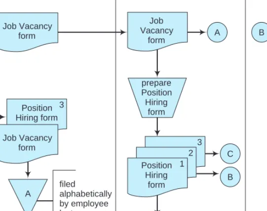 Figure 3-4 is a document flowchart for this example. To draw it, your first step is the same as before—to identify the participants