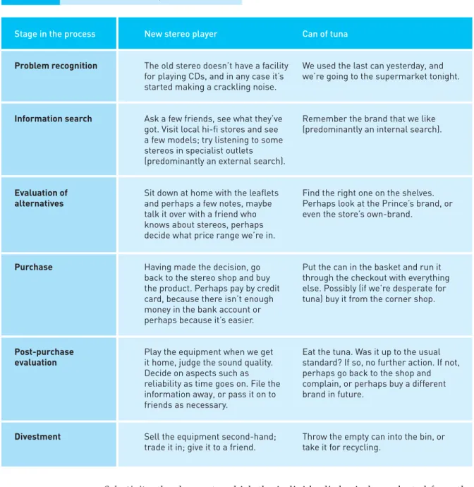 TABLE 3.1 Habitual v non-habitual purchase behaviour