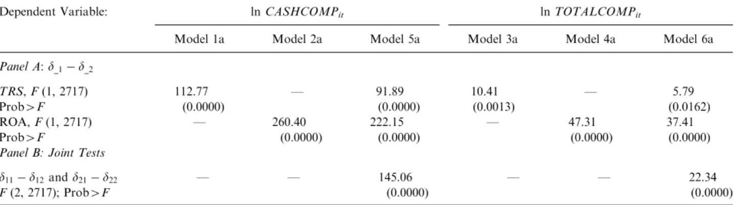 Table 6. Estimates of Asymmetric Performance Effects Wald Test.