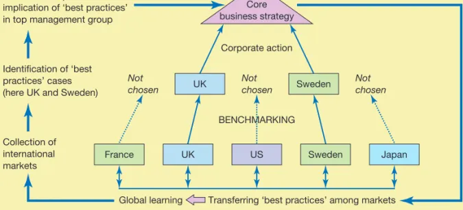 Figure 13.3 ‘Bottom-up’ learning in global marketing