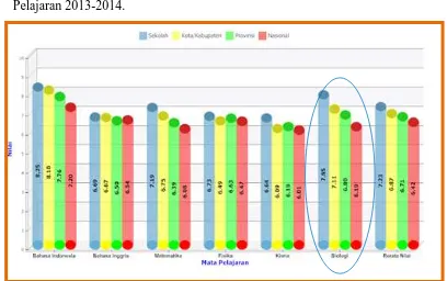 Gambar. 2 Histogram Perbandingan Rata-Rata Nilai per Mata Ujian Tingkat Sekolah Kota/Kabupaten, Provinsi, dan Nasional Ujian Nasional SMA/MA  Tahun Pelajaran 2013-2014 (Pamer UN, 2014)  