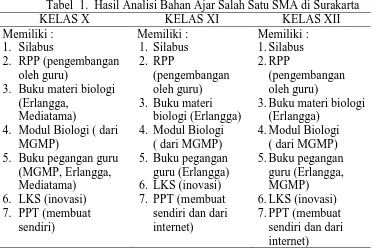 Tabel  1.  Hasil Analisi Bahan Ajar Salah Satu SMA di Surakarta KELAS XI Memiliki : 