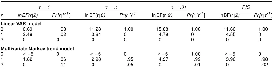 Table 1. Log BFs and Posterior Probabilities for the Cointegration Rank in a Linear VAR Model (k D 2)and the Multivariate Markov Trend Model (k D 1)