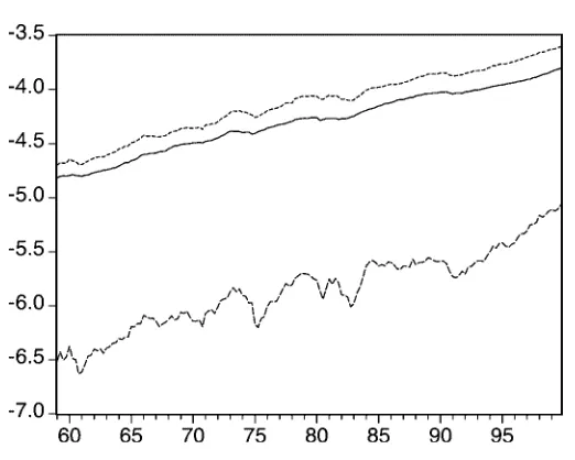 Figure 6. Logarithm of U.S. Per Capita Consumption (——-), In-