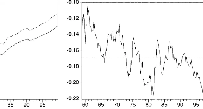 Figure 1. Logarithm of U.S. Per Capita Consumption (——-) and In-come (- - - -), 1959.1–1999.4.