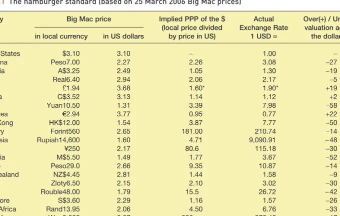 Table 5.1 The hamburger standard (based on 25 March 2006 Big Mac prices)