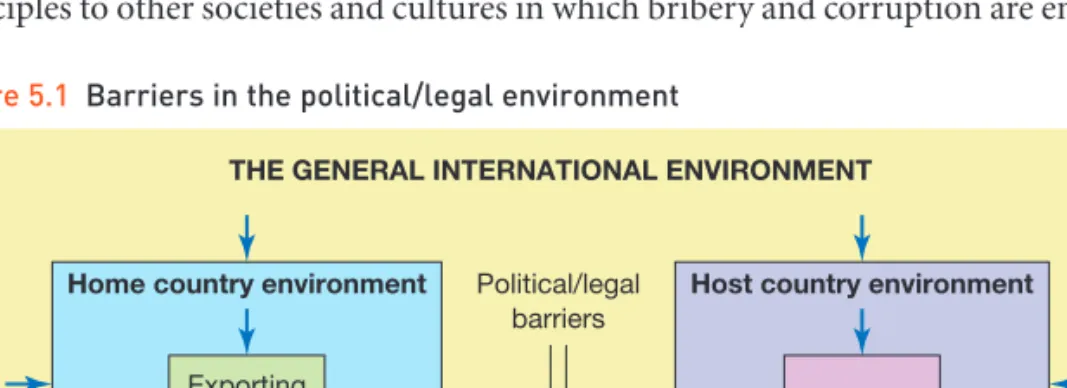 Figure 5.1 Barriers in the political/legal environment