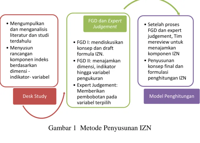 Gambar 1  Metode Penyusunan IZN 