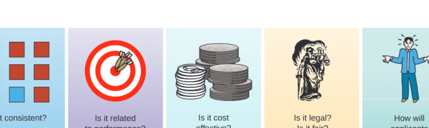 Figure 6.2 What Makes a Selection Method Good?