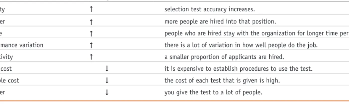 Table 6.1 Factors Influencing Utility of Selection Methods
