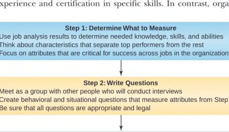 Figure 6.4 Creating Structured Interview Questions.