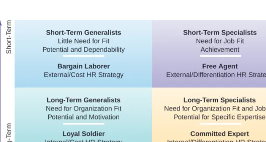 Figure 6.1 shows how selection decisions can be aligned with the HR strate- strate-gies outlined in Chapter 2