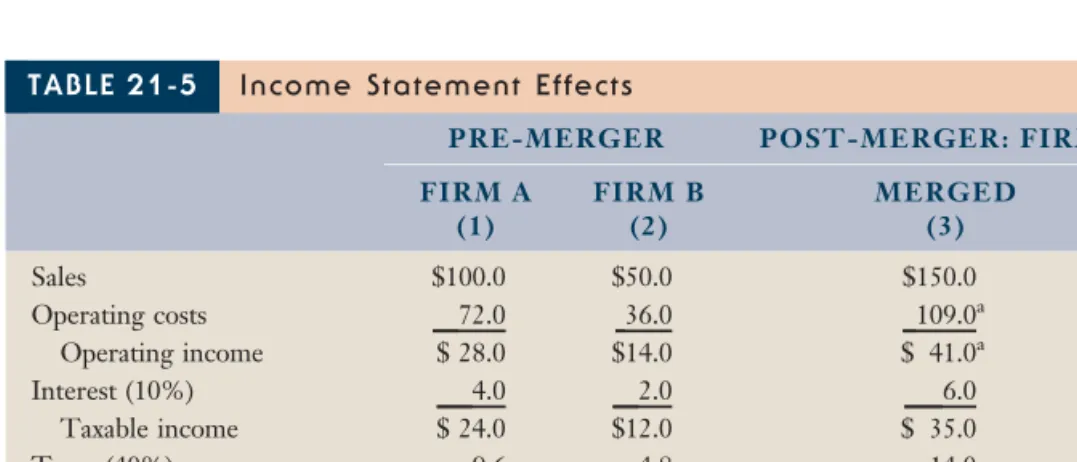 Table 21-5 illustrates the income statement effects of the write-up of current and fixed assets
