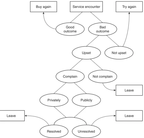 Figure 12.7 Means by which the dissatisfied customer can tackle the issue