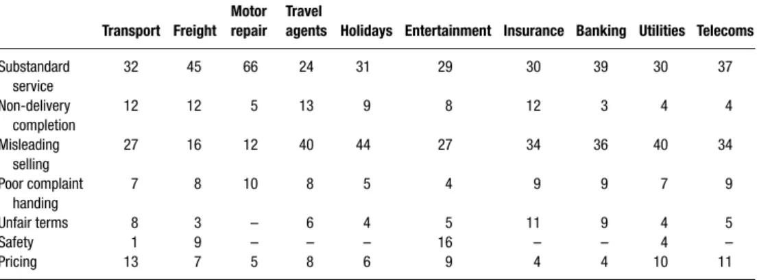 Table 12.5 Major sources of complaining