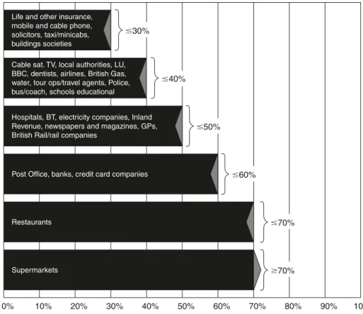 Figure 12.9 Percentage of complaints satisfactorily resolved Source: Consumers’ Association 22