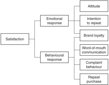 Figure 12.2 Expectancy-disconfirmation model of consumer satisfaction
