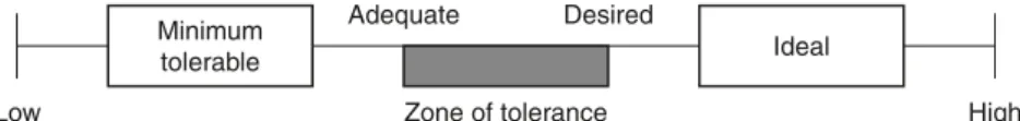 Figure 12.5 Levels of expectations Source : Based on Parasuraman et al. (1990) 3