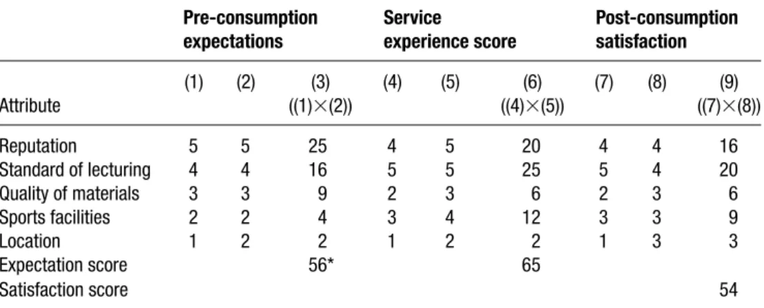 Table 12.2 A multi-attribute expectation/satisfaction matrix