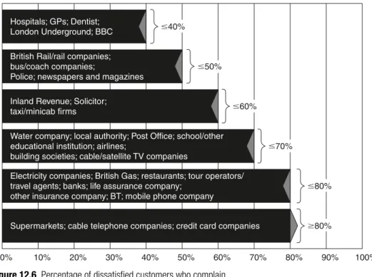 Figure 12.6 Percentage of dissatisfied customers who complain Source : Consumers’ Association (1998) 22
