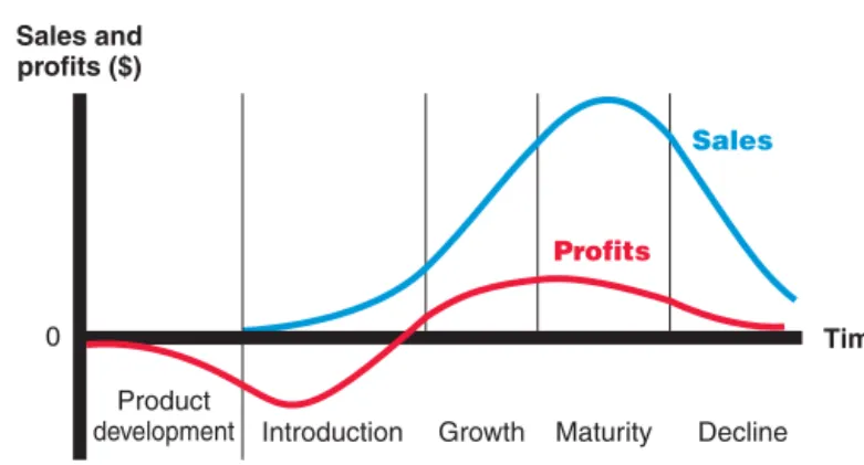 Figure 9.2 shows a typical  product life cycle (PLC) , the course that a product’s sales and profits take over its lifetime