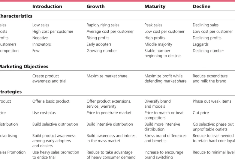 Table 9.2 summarizes the key characteristics of each stage of the PLC. The table also lists the marketing objectives and strategies for each stage