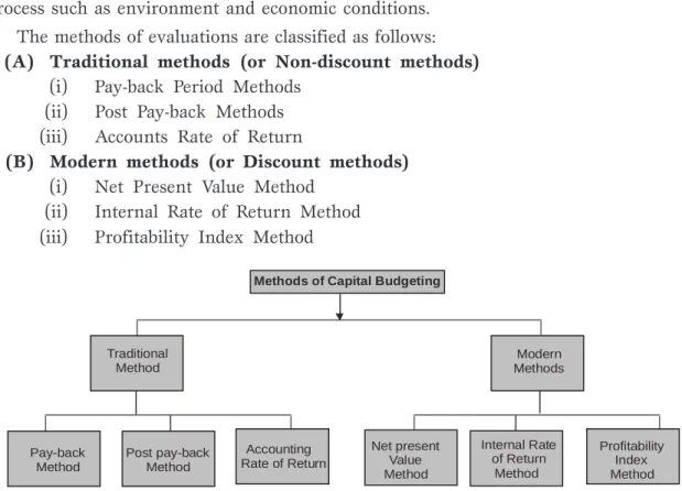 Fig.  9.2 Capital Budgeting Methods