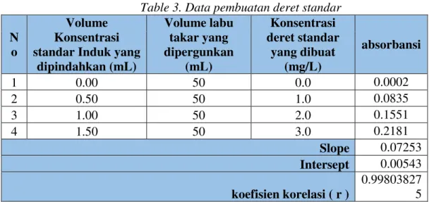 Table 3. Data pembuatan deret standar 